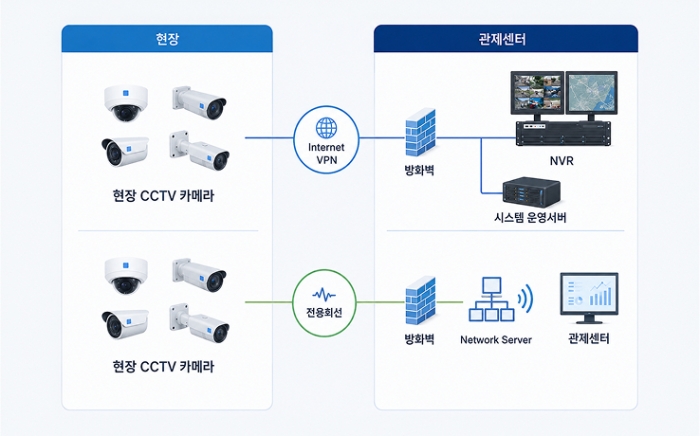 Installation of Video Surveillance Systems