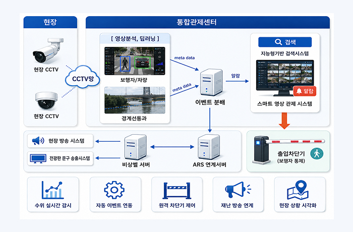 Flood Response Control System
